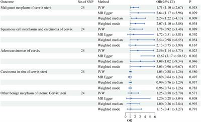 Causal relationship between genetic-predicted uric acid and cervical cancer risk: evidence for nutritional intervention on cervical cancer prevention